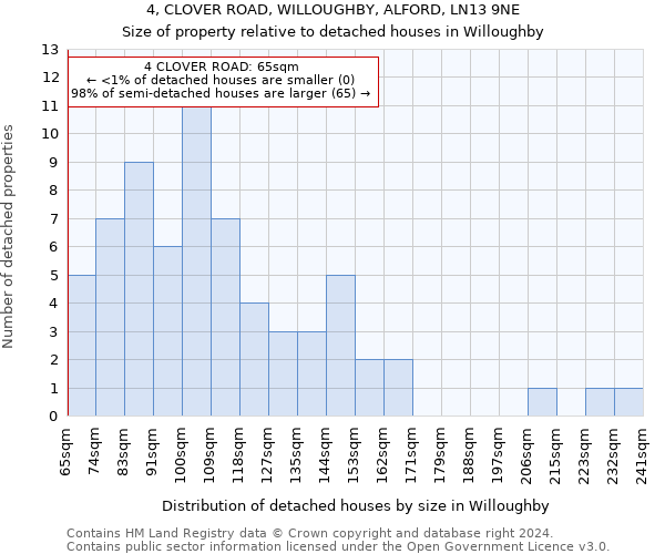 4, CLOVER ROAD, WILLOUGHBY, ALFORD, LN13 9NE: Size of property relative to detached houses in Willoughby