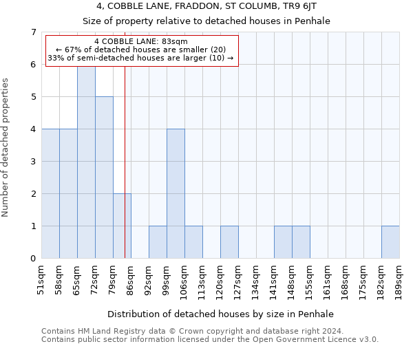 4, COBBLE LANE, FRADDON, ST COLUMB, TR9 6JT: Size of property relative to detached houses in Penhale