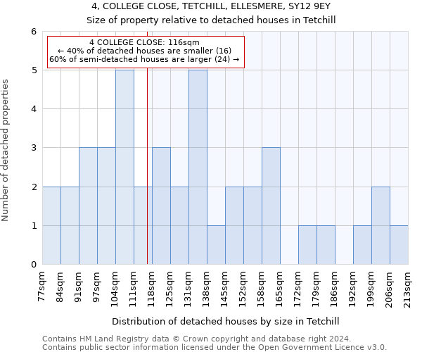 4, COLLEGE CLOSE, TETCHILL, ELLESMERE, SY12 9EY: Size of property relative to detached houses in Tetchill