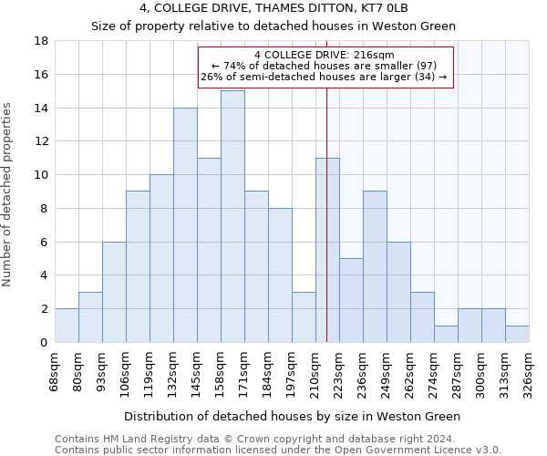 4, COLLEGE DRIVE, THAMES DITTON, KT7 0LB: Size of property relative to detached houses in Weston Green