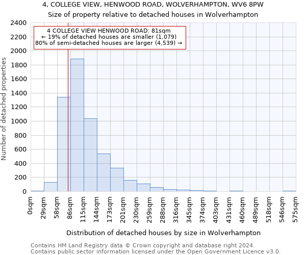 4, COLLEGE VIEW, HENWOOD ROAD, WOLVERHAMPTON, WV6 8PW: Size of property relative to detached houses in Wolverhampton