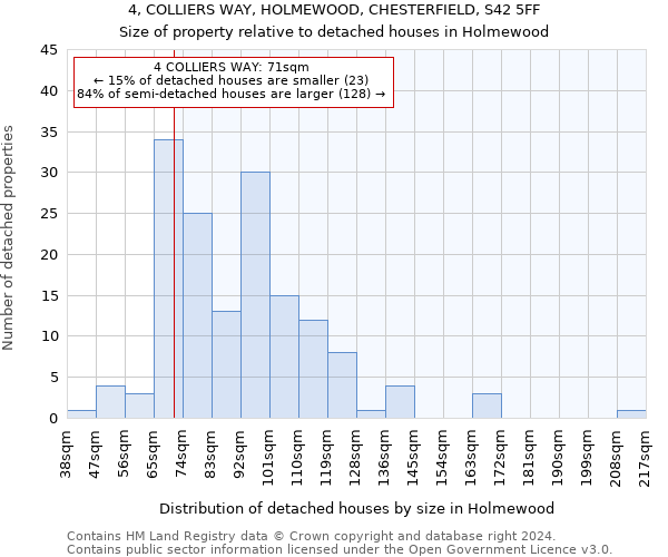 4, COLLIERS WAY, HOLMEWOOD, CHESTERFIELD, S42 5FF: Size of property relative to detached houses in Holmewood