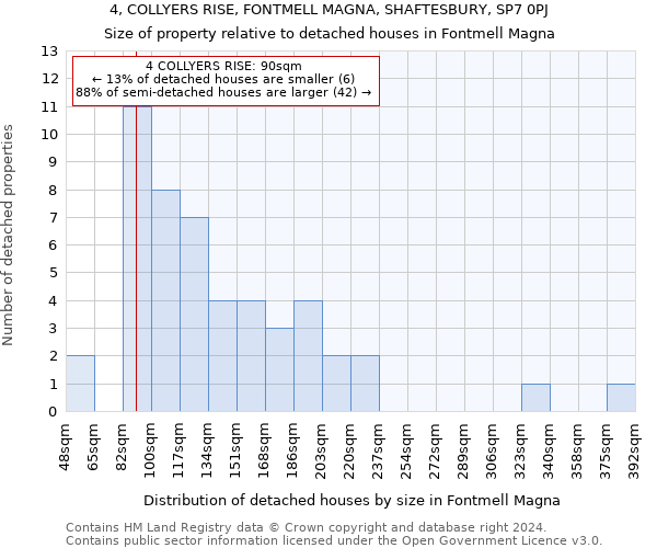 4, COLLYERS RISE, FONTMELL MAGNA, SHAFTESBURY, SP7 0PJ: Size of property relative to detached houses in Fontmell Magna