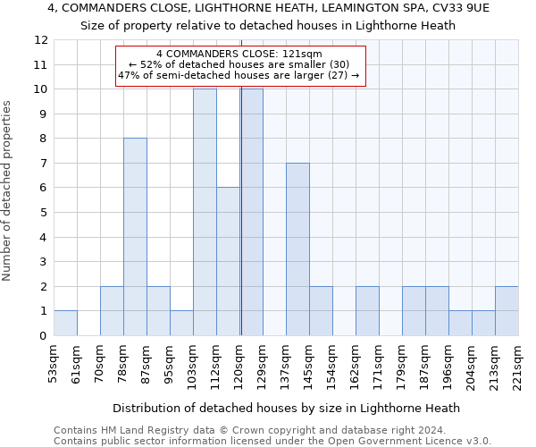 4, COMMANDERS CLOSE, LIGHTHORNE HEATH, LEAMINGTON SPA, CV33 9UE: Size of property relative to detached houses in Lighthorne Heath