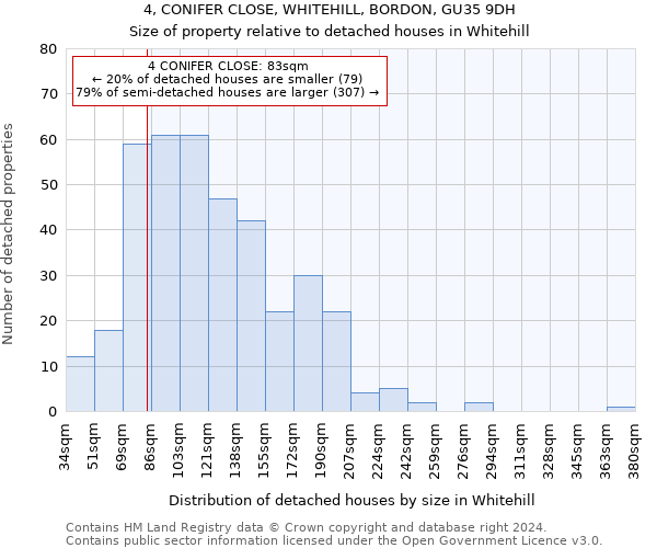 4, CONIFER CLOSE, WHITEHILL, BORDON, GU35 9DH: Size of property relative to detached houses in Whitehill