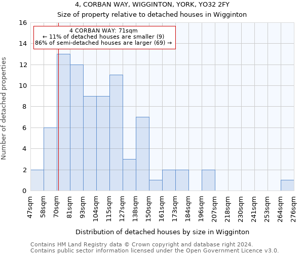 4, CORBAN WAY, WIGGINTON, YORK, YO32 2FY: Size of property relative to detached houses in Wigginton