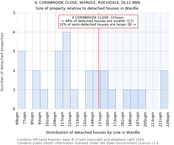 4, CORNBROOK CLOSE, WARDLE, ROCHDALE, OL12 9NN: Size of property relative to detached houses in Wardle