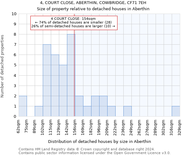 4, COURT CLOSE, ABERTHIN, COWBRIDGE, CF71 7EH: Size of property relative to detached houses in Aberthin