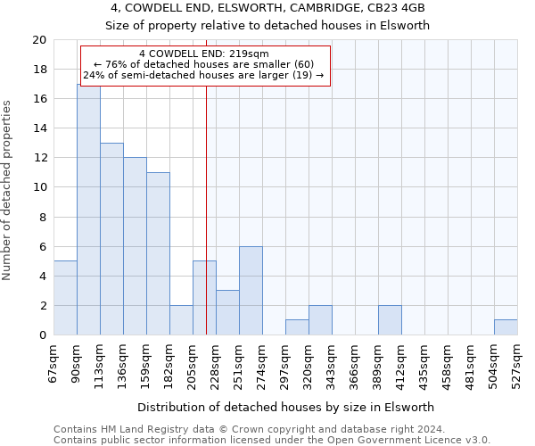 4, COWDELL END, ELSWORTH, CAMBRIDGE, CB23 4GB: Size of property relative to detached houses in Elsworth