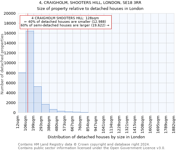 4, CRAIGHOLM, SHOOTERS HILL, LONDON, SE18 3RR: Size of property relative to detached houses in London