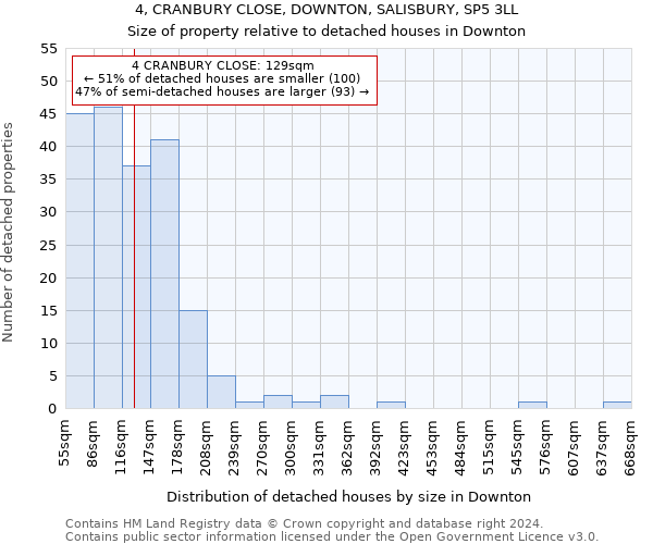 4, CRANBURY CLOSE, DOWNTON, SALISBURY, SP5 3LL: Size of property relative to detached houses in Downton