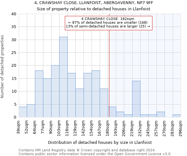 4, CRAWSHAY CLOSE, LLANFOIST, ABERGAVENNY, NP7 9FF: Size of property relative to detached houses in Llanfoist