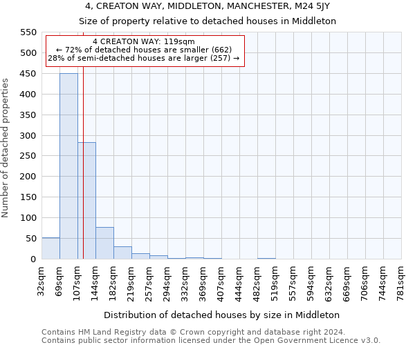 4, CREATON WAY, MIDDLETON, MANCHESTER, M24 5JY: Size of property relative to detached houses in Middleton