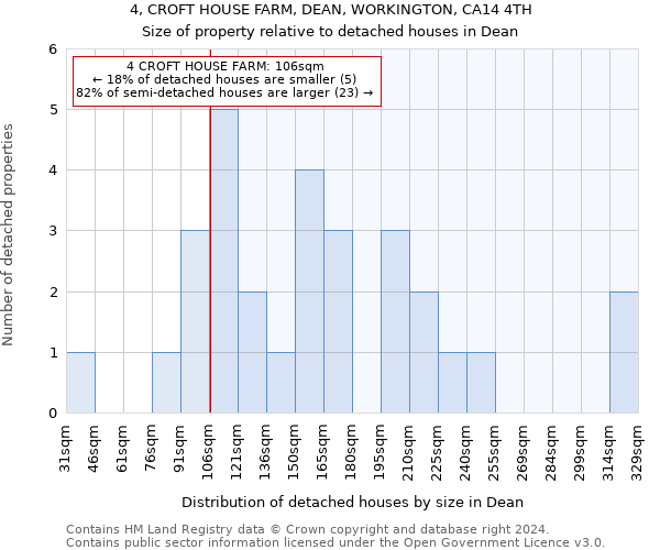 4, CROFT HOUSE FARM, DEAN, WORKINGTON, CA14 4TH: Size of property relative to detached houses in Dean