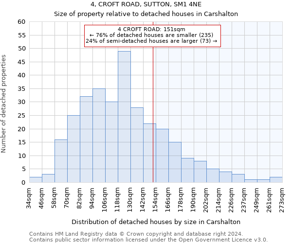 4, CROFT ROAD, SUTTON, SM1 4NE: Size of property relative to detached houses in Carshalton