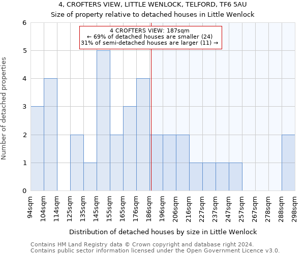 4, CROFTERS VIEW, LITTLE WENLOCK, TELFORD, TF6 5AU: Size of property relative to detached houses in Little Wenlock