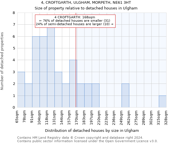 4, CROFTGARTH, ULGHAM, MORPETH, NE61 3HT: Size of property relative to detached houses in Ulgham