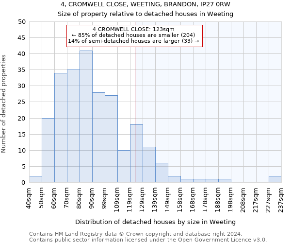 4, CROMWELL CLOSE, WEETING, BRANDON, IP27 0RW: Size of property relative to detached houses in Weeting