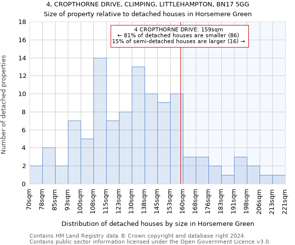 4, CROPTHORNE DRIVE, CLIMPING, LITTLEHAMPTON, BN17 5GG: Size of property relative to detached houses in Horsemere Green