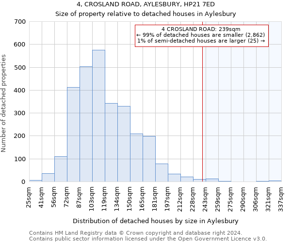 4, CROSLAND ROAD, AYLESBURY, HP21 7ED: Size of property relative to detached houses in Aylesbury