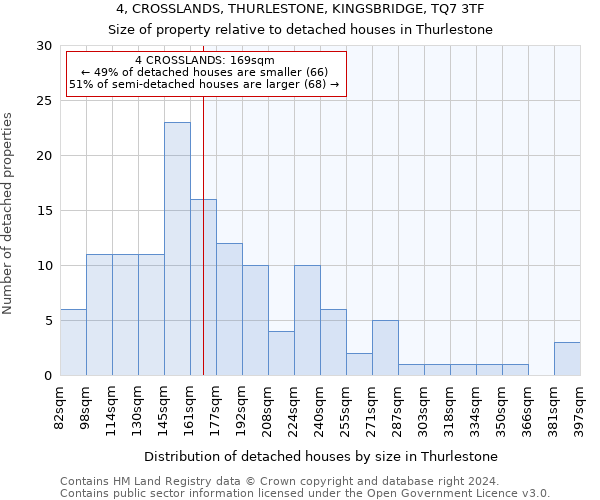 4, CROSSLANDS, THURLESTONE, KINGSBRIDGE, TQ7 3TF: Size of property relative to detached houses in Thurlestone