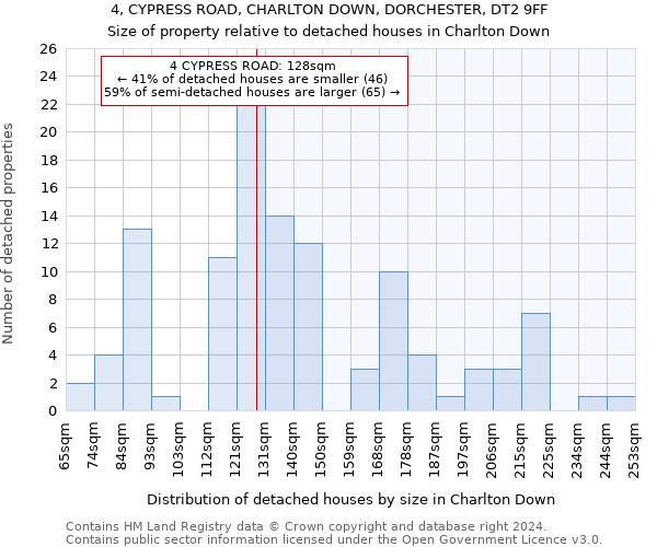 4, CYPRESS ROAD, CHARLTON DOWN, DORCHESTER, DT2 9FF: Size of property relative to detached houses in Charlton Down