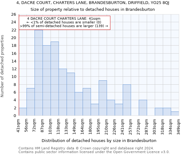 4, DACRE COURT, CHARTERS LANE, BRANDESBURTON, DRIFFIELD, YO25 8QJ: Size of property relative to detached houses in Brandesburton