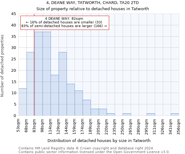 4, DEANE WAY, TATWORTH, CHARD, TA20 2TD: Size of property relative to detached houses in Tatworth