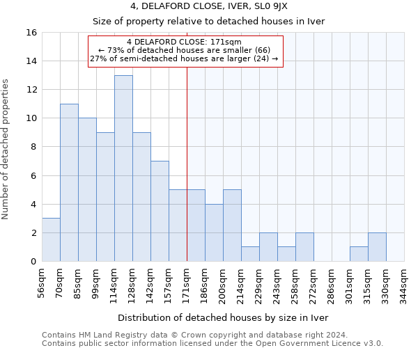 4, DELAFORD CLOSE, IVER, SL0 9JX: Size of property relative to detached houses in Iver