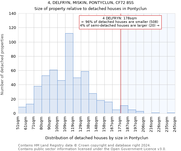 4, DELFRYN, MISKIN, PONTYCLUN, CF72 8SS: Size of property relative to detached houses in Pontyclun