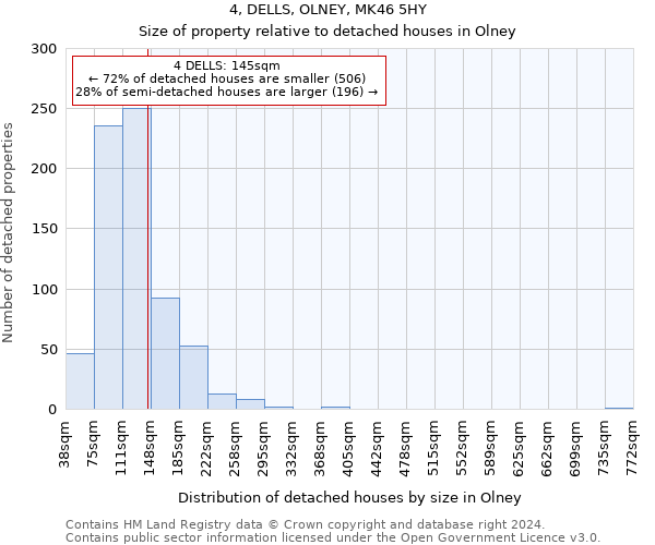 4, DELLS, OLNEY, MK46 5HY: Size of property relative to detached houses in Olney