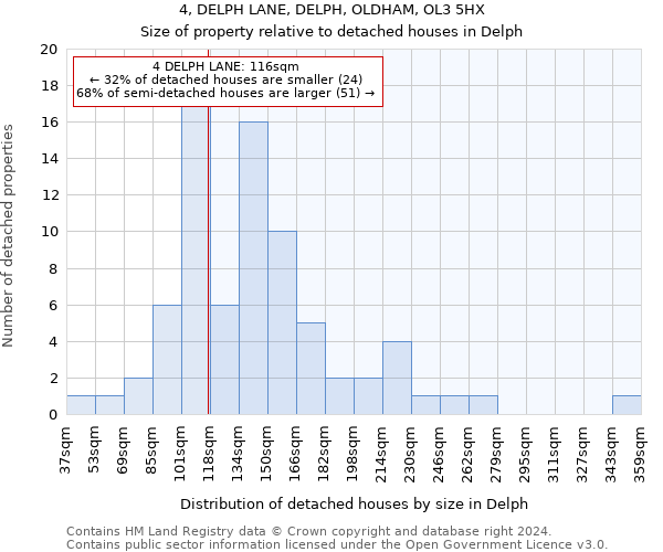 4, DELPH LANE, DELPH, OLDHAM, OL3 5HX: Size of property relative to detached houses in Delph