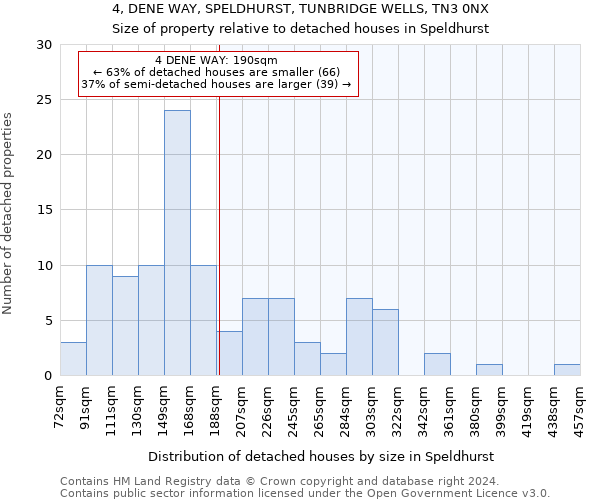 4, DENE WAY, SPELDHURST, TUNBRIDGE WELLS, TN3 0NX: Size of property relative to detached houses in Speldhurst