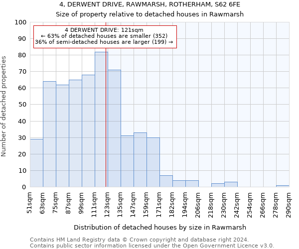 4, DERWENT DRIVE, RAWMARSH, ROTHERHAM, S62 6FE: Size of property relative to detached houses in Rawmarsh