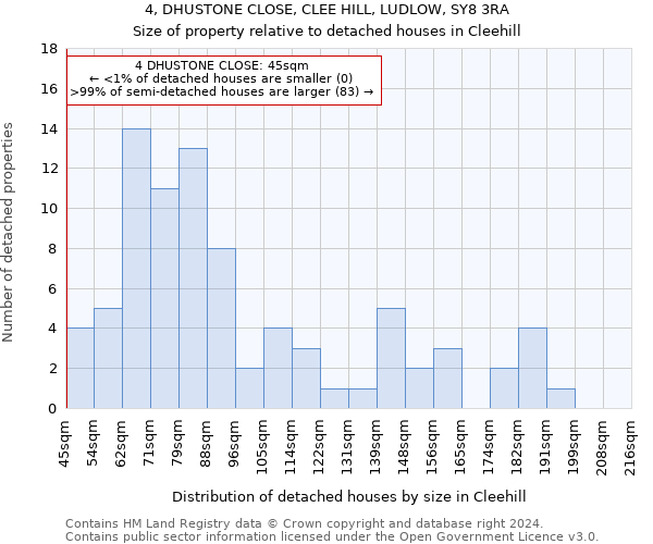 4, DHUSTONE CLOSE, CLEE HILL, LUDLOW, SY8 3RA: Size of property relative to detached houses in Cleehill