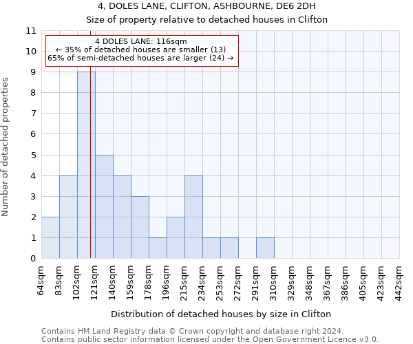 4, DOLES LANE, CLIFTON, ASHBOURNE, DE6 2DH: Size of property relative to detached houses in Clifton