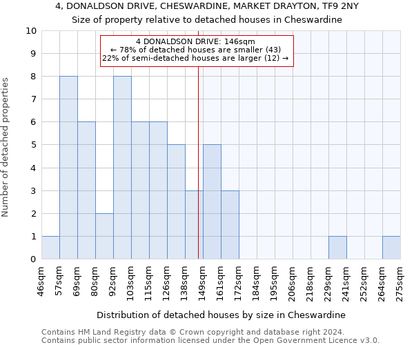 4, DONALDSON DRIVE, CHESWARDINE, MARKET DRAYTON, TF9 2NY: Size of property relative to detached houses in Cheswardine