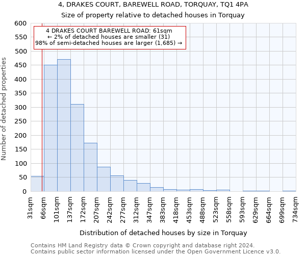 4, DRAKES COURT, BAREWELL ROAD, TORQUAY, TQ1 4PA: Size of property relative to detached houses in Torquay