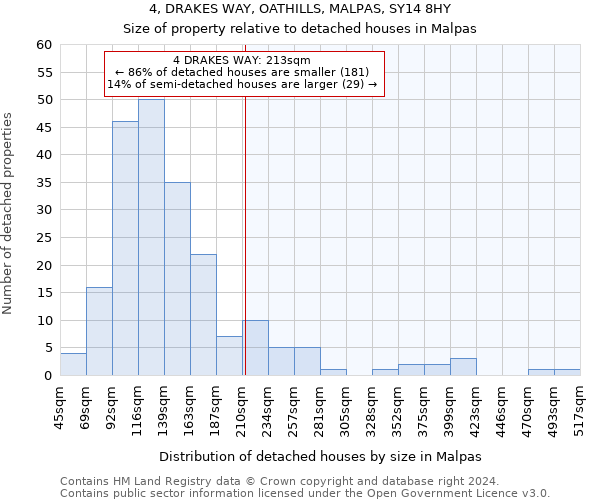 4, DRAKES WAY, OATHILLS, MALPAS, SY14 8HY: Size of property relative to detached houses in Malpas