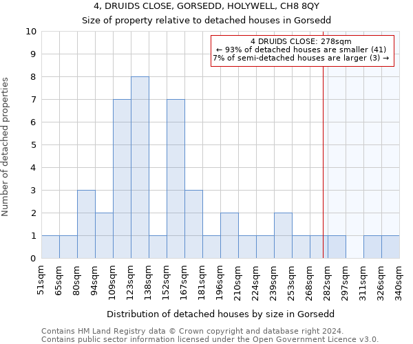 4, DRUIDS CLOSE, GORSEDD, HOLYWELL, CH8 8QY: Size of property relative to detached houses in Gorsedd