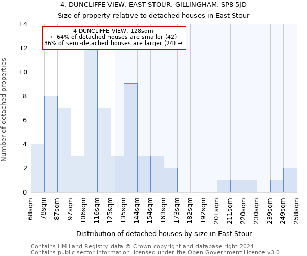 4, DUNCLIFFE VIEW, EAST STOUR, GILLINGHAM, SP8 5JD: Size of property relative to detached houses in East Stour