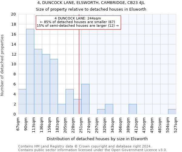 4, DUNCOCK LANE, ELSWORTH, CAMBRIDGE, CB23 4JL: Size of property relative to detached houses in Elsworth