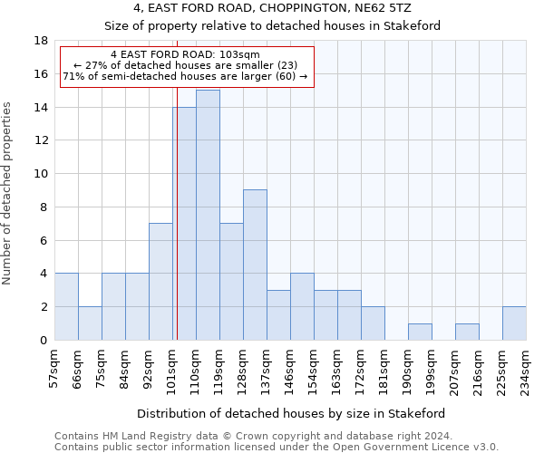 4, EAST FORD ROAD, CHOPPINGTON, NE62 5TZ: Size of property relative to detached houses in Stakeford