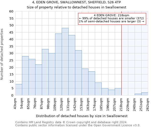 4, EDEN GROVE, SWALLOWNEST, SHEFFIELD, S26 4TP: Size of property relative to detached houses in Swallownest