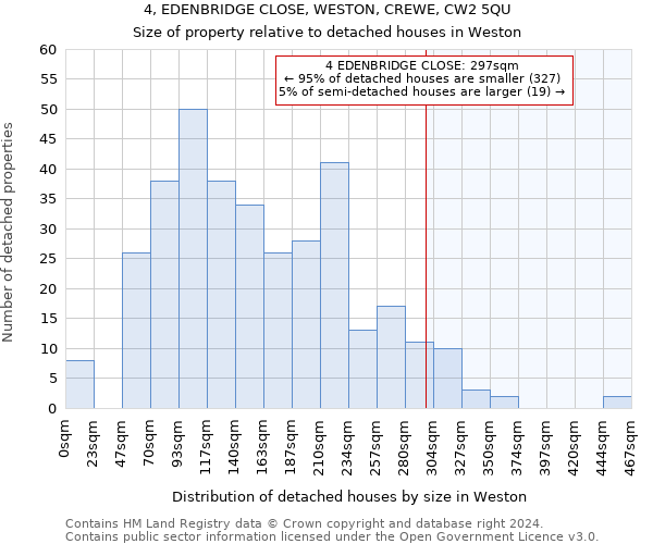 4, EDENBRIDGE CLOSE, WESTON, CREWE, CW2 5QU: Size of property relative to detached houses in Weston