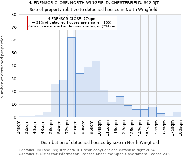 4, EDENSOR CLOSE, NORTH WINGFIELD, CHESTERFIELD, S42 5JT: Size of property relative to detached houses in North Wingfield