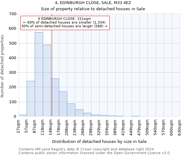 4, EDINBURGH CLOSE, SALE, M33 4EZ: Size of property relative to detached houses in Sale