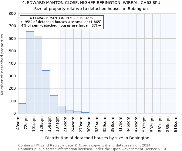 4, EDWARD MANTON CLOSE, HIGHER BEBINGTON, WIRRAL, CH63 8PU: Size of property relative to detached houses in Bebington