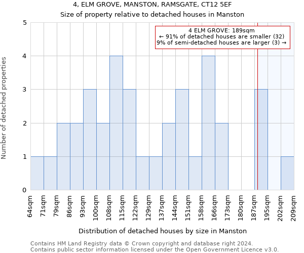 4, ELM GROVE, MANSTON, RAMSGATE, CT12 5EF: Size of property relative to detached houses in Manston