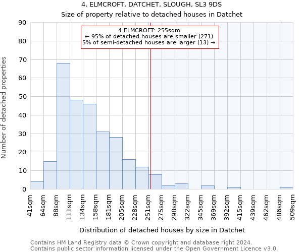 4, ELMCROFT, DATCHET, SLOUGH, SL3 9DS: Size of property relative to detached houses in Datchet